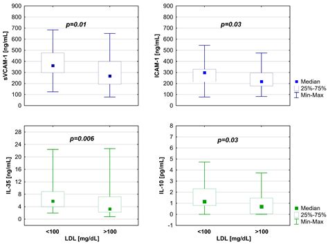 The Relationship Between Cholesterol Level, Cytokine Profile, and ...