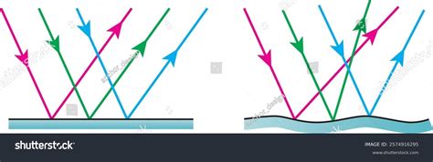 Image result for Reflection of Light Types