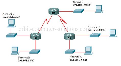 Image result for VLSM Examples with Answers