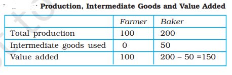 Image result for Explain Methods of Calculating GDP