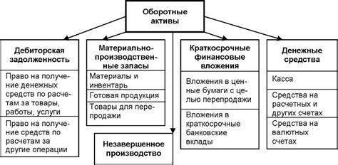 Соотношение оборотных и внеоборотных активов предприятия