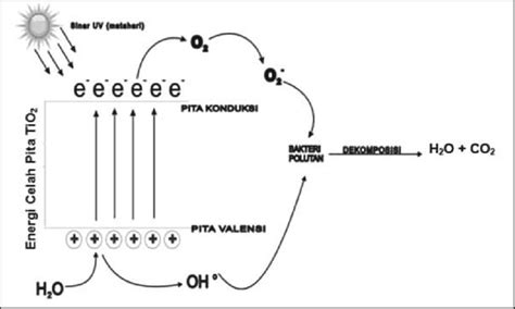 Image result for TiO2 Photocatalyst Reactor