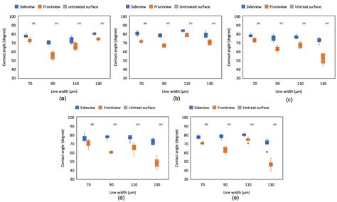 Surface Wettability and Electrical Resistance Analysis of Droplets on ...