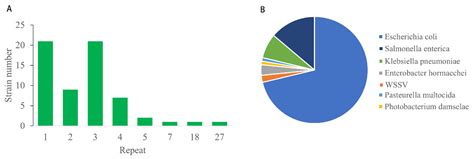 Genomic Evolution of White Spot Syndrome Virus in Shrimp: Insights from ...
