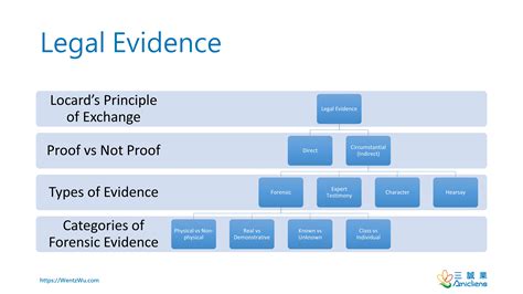 Evidence 的图像结果