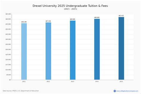Drexel University - Tuition & Fees, Net Price