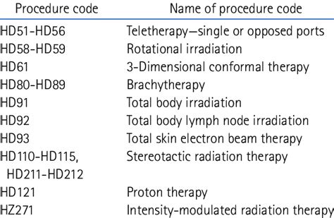 Image result for Radiation Therapy CPT Code