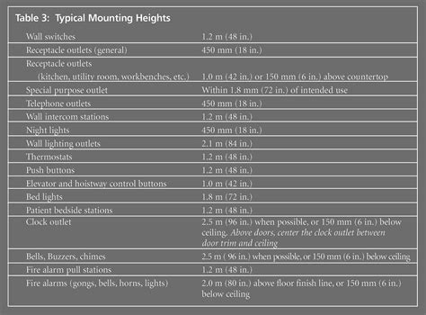 Image result for NEC Code for Service Panel Height
