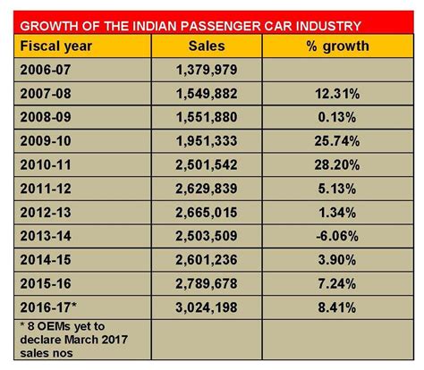 Indian car makers post robust sales, cross 3m for the first time in a ...