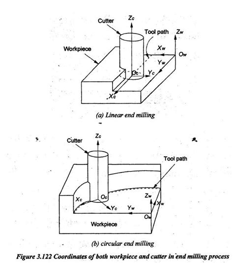 Milling Machine - Reciprocating Machine Tools - Manufacturing Technology