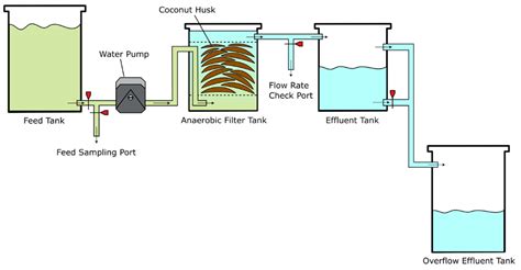 Brown Coconut Husks as Media Within an Anaerobic Filter for Improving ...