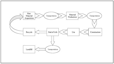 Comparative Life Cycle Assessment of Steel and Concrete Construction ...