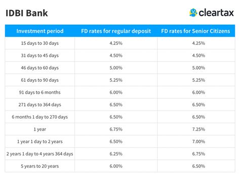 IDBI FD Interest Rates 2019 - IDBI Bank Fixed Deposit Rates