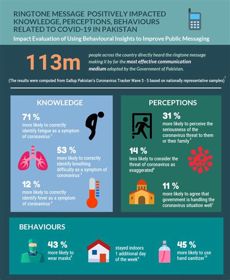 Innovative ringtone messages positively impacts knowledge, perceptions ...