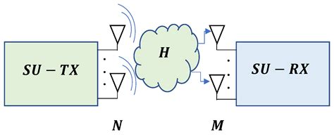 Dynamic Spectrum Co-Access in Multicarrier-Based Cognitive Radio Using ...