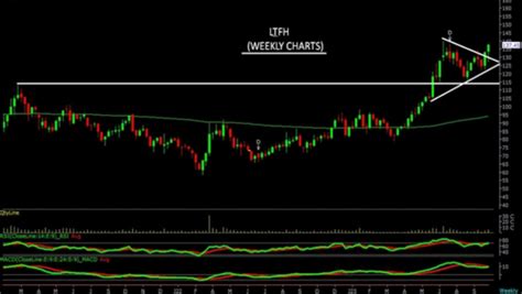 Weekly Technical Calls: L&T Finance Holdings & IndiGo On The Radar Next ...