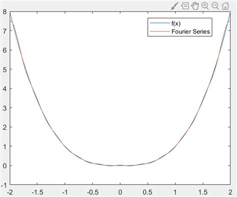 Fourier Series for X 的图像结果
