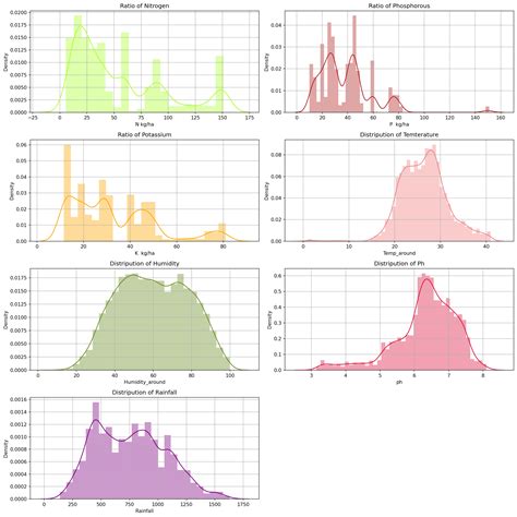 Image result for Crop Recommendation System in Python
