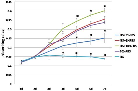 Role of Insulin-Transferrin-Selenium in Auricular Chondrocyte ...