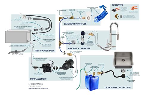 How Does A Camper Water System Work at Lily Mueller blog
