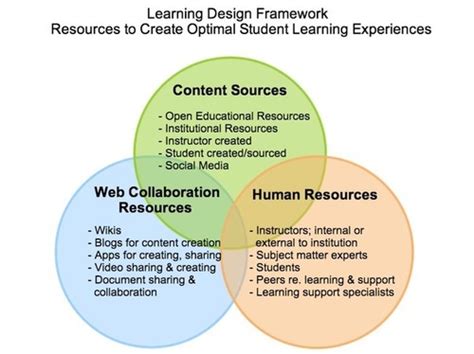 Image result for Learning Design Framework
