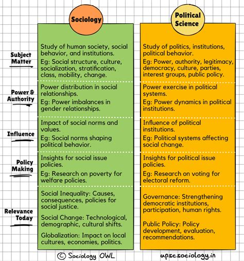 Relationship between Sociology and Political Science - Sociology OWL