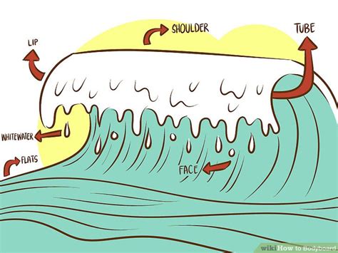 Image result for Using a Bodyboard