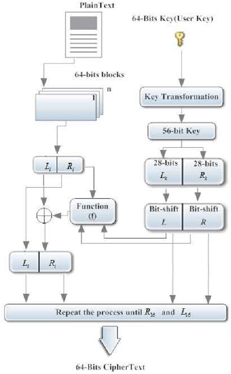 Des Encryption Work Flow Using Li and RI 的图像结果