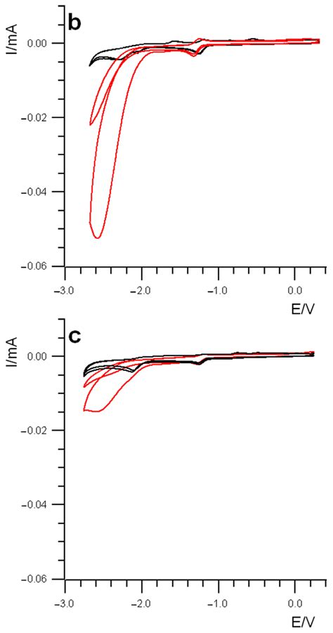 Electrochemical Characterization and CO2 Reduction Reaction of a Family ...