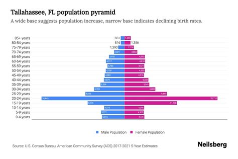 Tallahassee, FL Population by Age - 2023 Tallahassee, FL Age ...