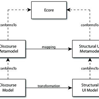 Image result for Transformation Process Documented