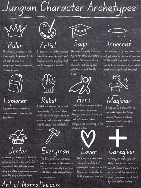 Image result for Archetype Chart