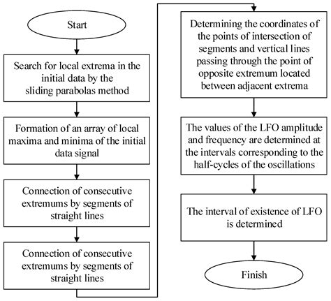 Statistical Method of Low Frequency Oscillations Analysis in Power ...