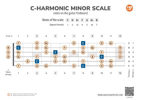 C-Harmonic Minor Scale Notes on the Guitar Fretboard