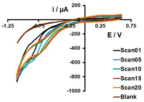 Coatings | Special Issue : Synthesis, Properties and Applications of ...