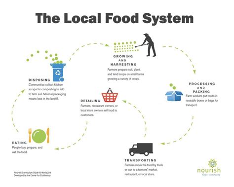 Local Food System Definition 的图像结果