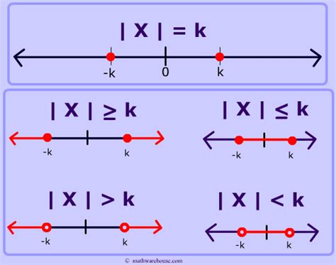 Image result for Solve Absolute Value Inequalities