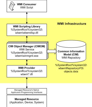 Image result for WMI Tutorial