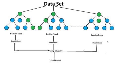 Image result for Random Forest Algorithm Machine Learning