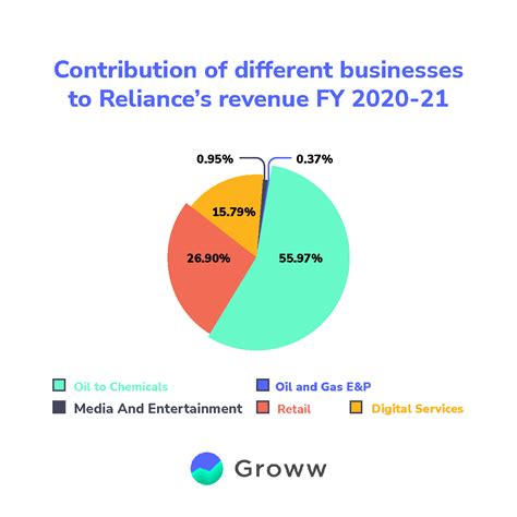 Evolution of Reliance Industries' Revenue Stream