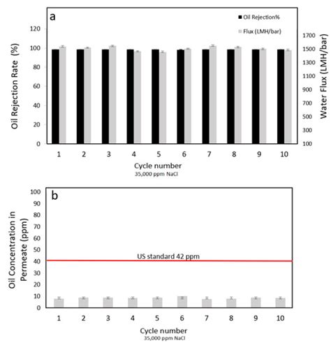 Durable Nanofiber-Based Membrane with Efficient and Consistent ...