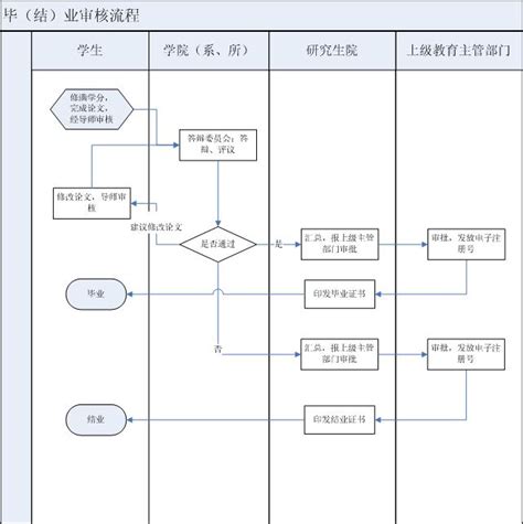 毕（结）业审核流程|毕业管理|学籍管理 - 上海财经大学研究生院