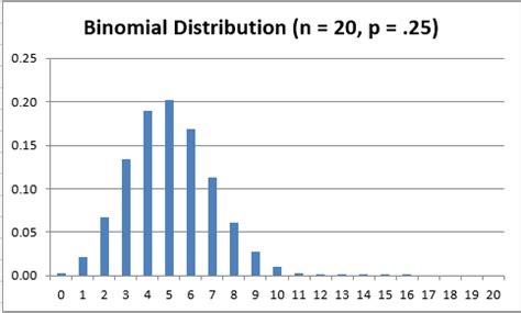 Binomial Distribution Chart 的图像结果
