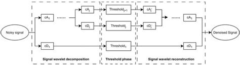 Chromatography Denoising with Improved Wavelet Thresholding Based on ...