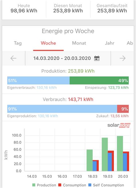29,76kWp auf Flachdach // Sharp NUAK310 // SolarEdge SE27.6K // Modbus ...