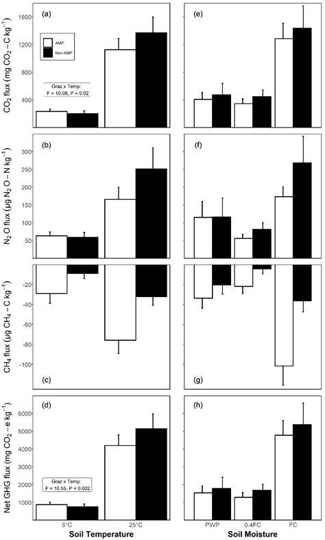 Adaptive Multi-Paddock Grazing Lowers Soil Greenhouse Gas Emission ...