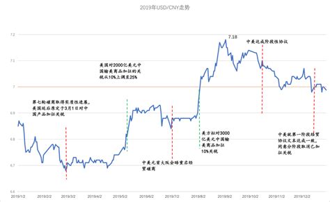 2019年人民币汇率“破7不慌”，明年升值可期_腾讯新闻