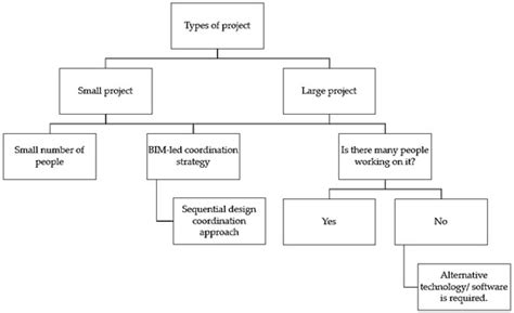 Enhancing the MEP Coordination Process with BIM Technology and ...