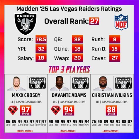 MOFLeagues.com - Madden '25 Team Rankings || MOFLeagues.com