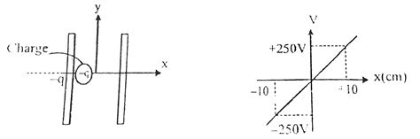 In a linear particle accelerator two large plane uniformly charged are ...
